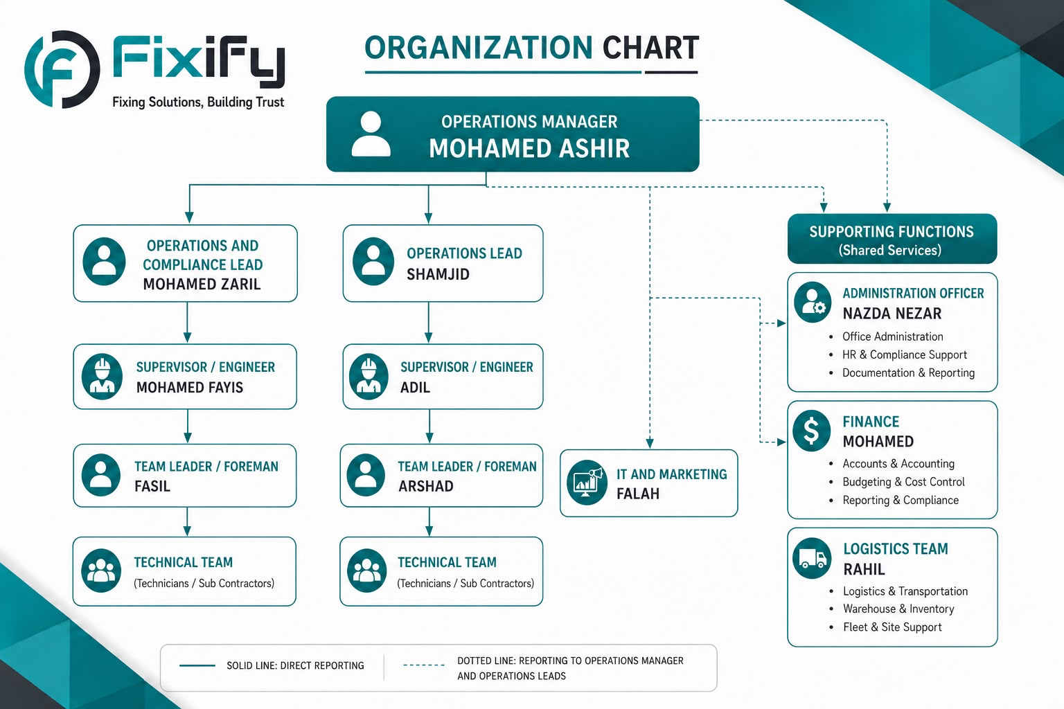 Fixify organisation chart showing operations manager, operations leads, supervisors, foremen, technical teams and shared support functions.